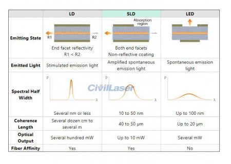 What is the difference between SLD and LD or LED?